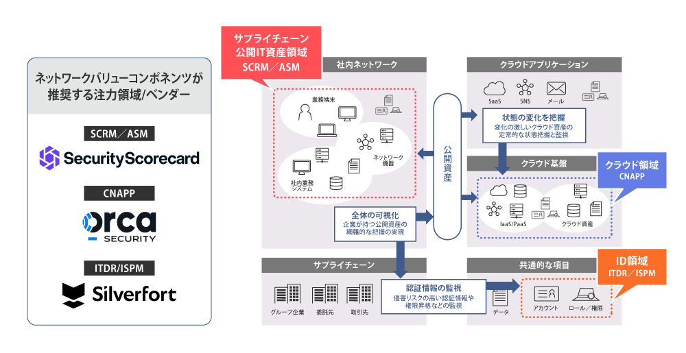 図2 最初に予防的アプローチを始めるべき3つの領域