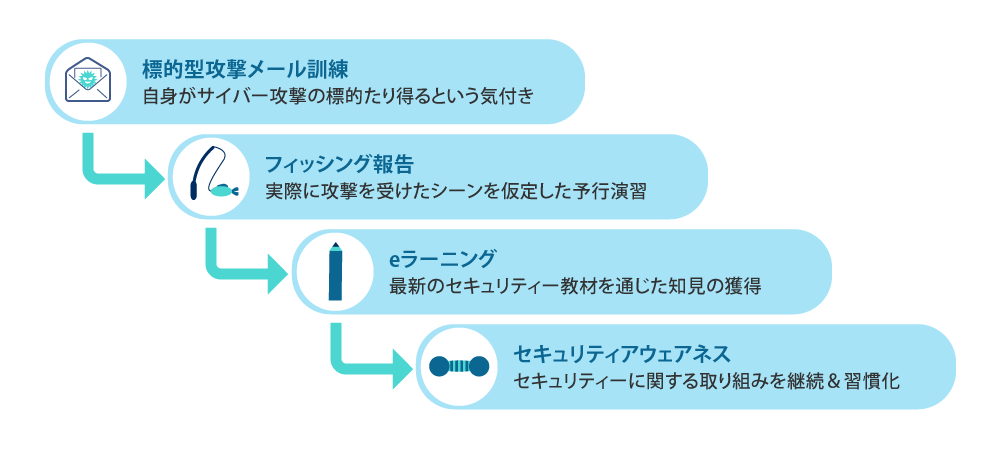 図1 セキュリオで実現する複合的なセキュリティー教育