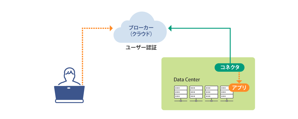 図1 「ブローカー方式」のイメージ