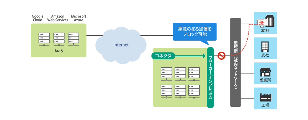 図2 ブローカーによる脆弱性攻撃の阻止機能