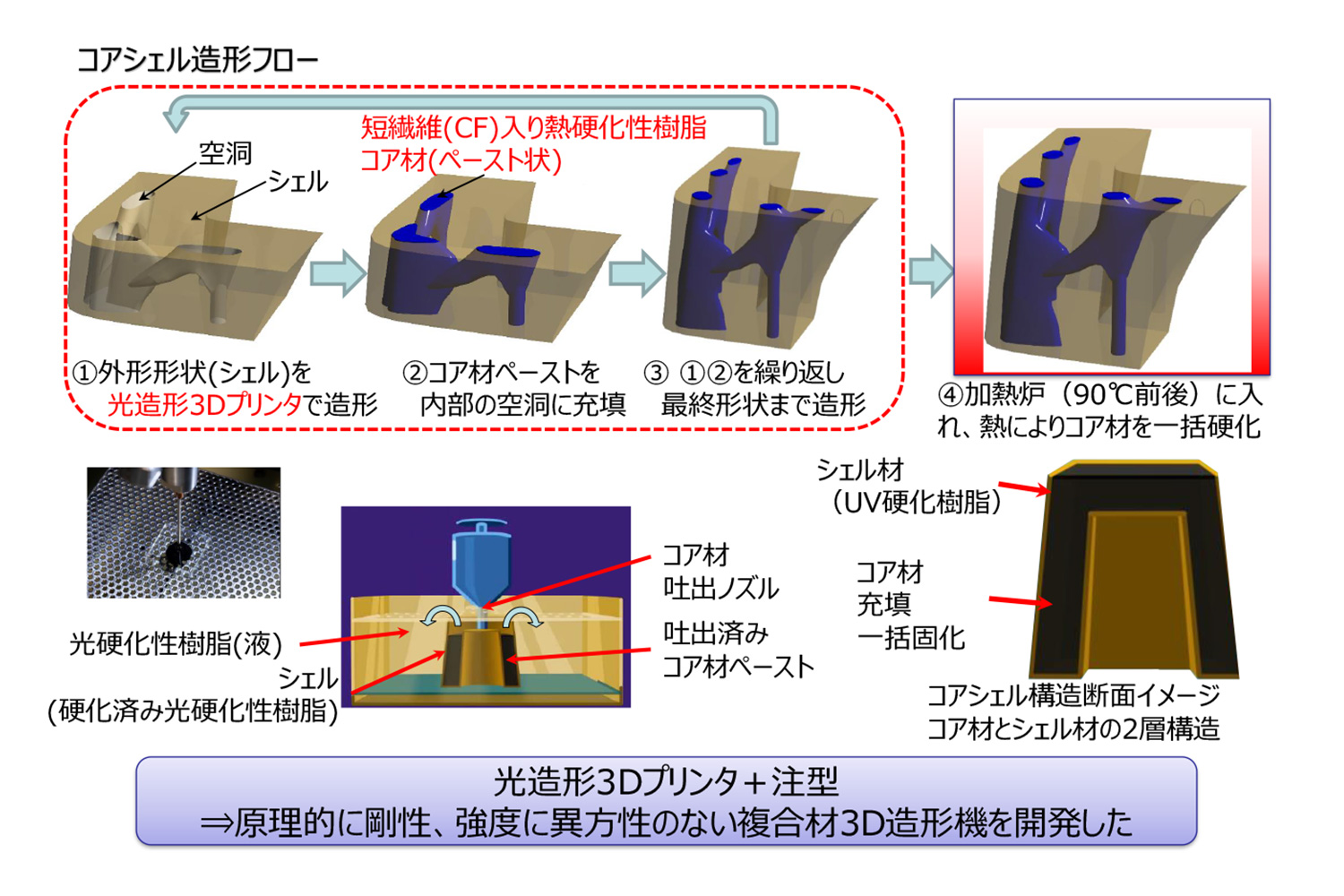 コアシェル造形方式のコンセプト