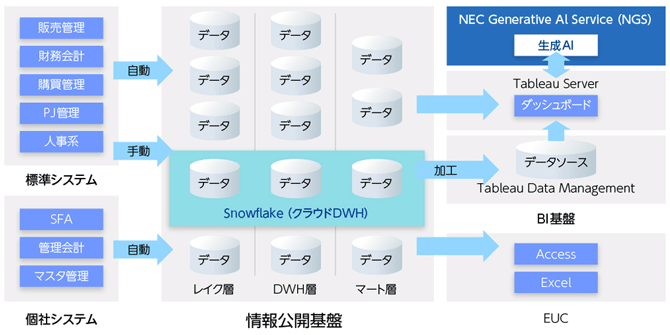 図1　NECソリューションインイノベータが構築したデータ基盤の全体像