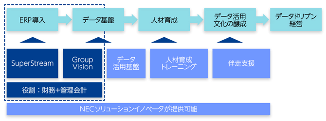 図2　データドリブン経営実現までのステップ