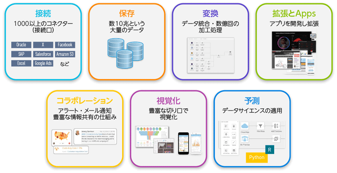 図1　データ活用に必要なすべてをオールインワンで提供する「Domo」