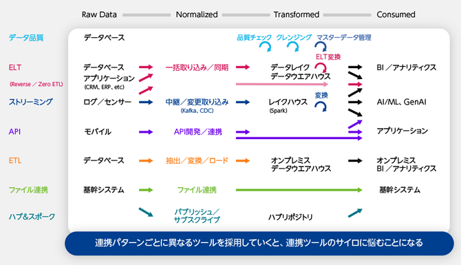 図1　複雑化が進むデータパイプライン環境