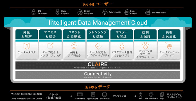 図2　インフォマティカのIntelligent Data Management Cloud（IDMC）