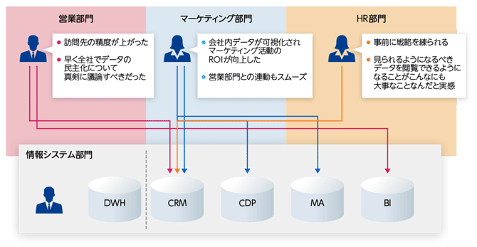 図1　データのサイロ化を解消するためのアプローチ