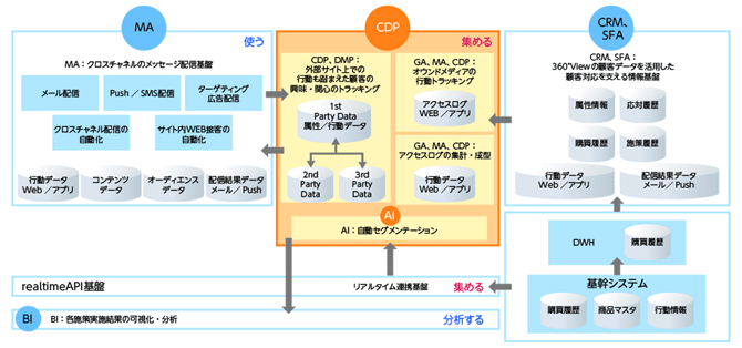 図2　CDPを中心としたデータ活用の仕組み