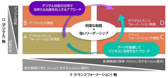 図1　DXを推進するための主要アプローチ
