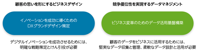 図2　顧客のDX推進を支援する2軸のサービス