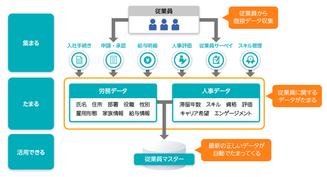 図1　必要な情報が自然に集まるSmartHRの仕組み