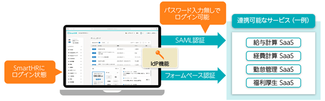 図2 　SmartHRに追加されたIdP機能