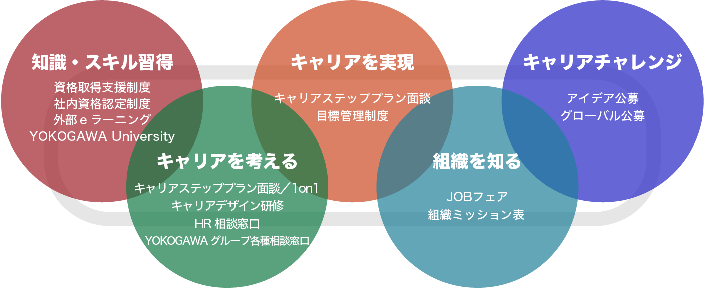 自律的なキャリア形成支援に向けた教育プログラム・制度
