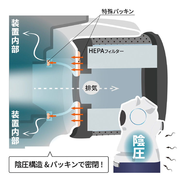 写真：陰圧構造＆パッキンで密閉！
