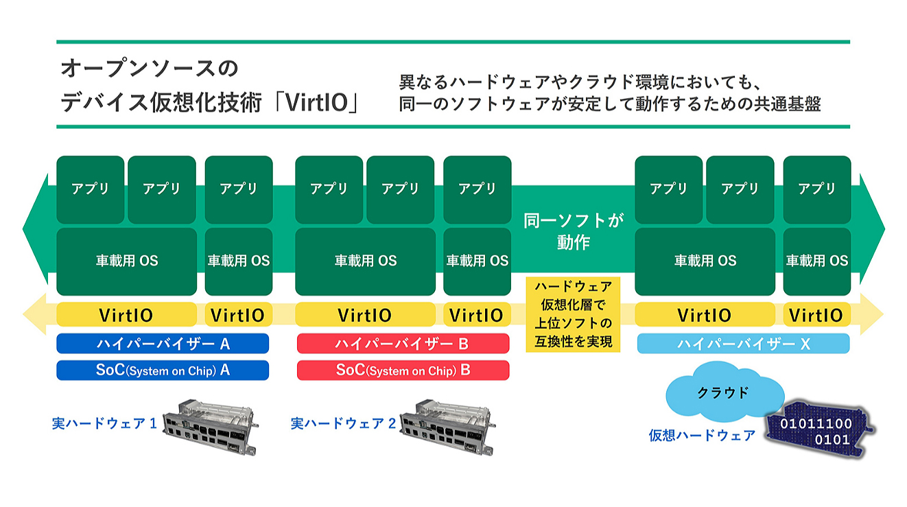オープンソースのデバイス仮想化技術「VirtIO」の説明図