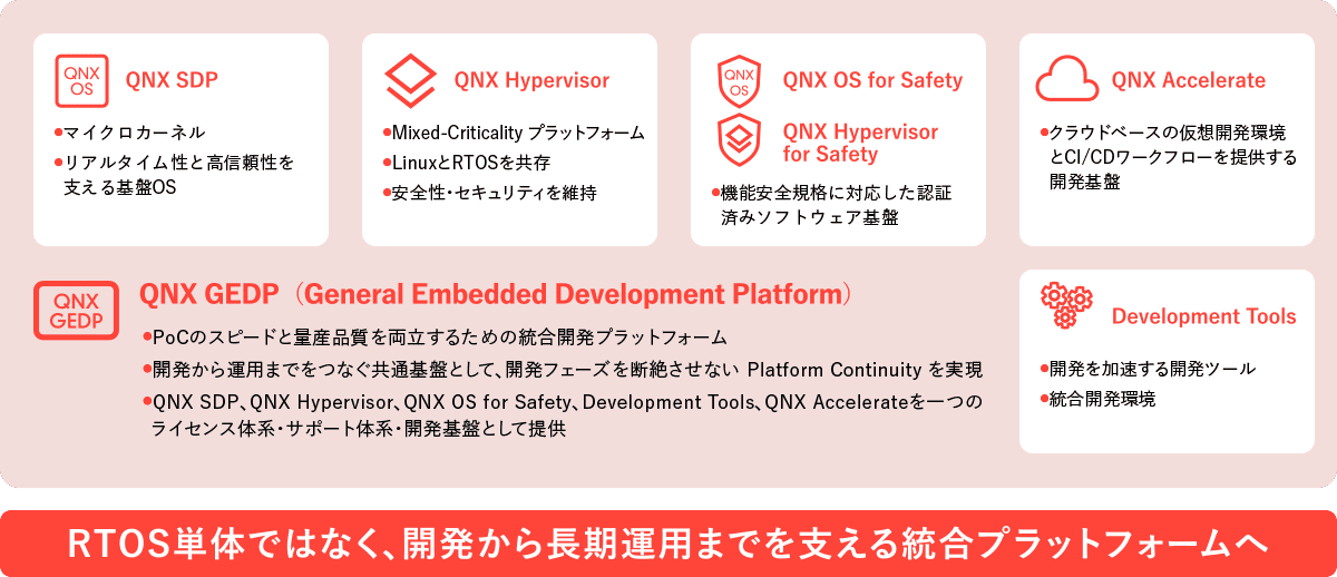 QNX General Embedded Development Platform Overview