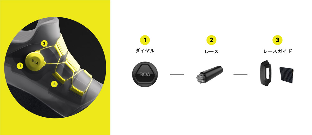 図1　 BOAを構成する3要素