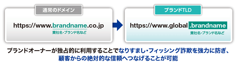 図1　ブランドTLDとは