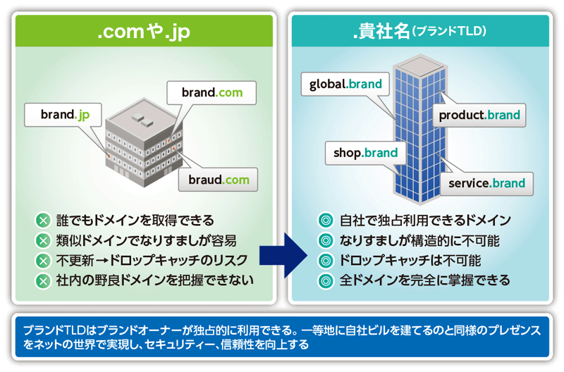 図2　ブランドTLDの価値