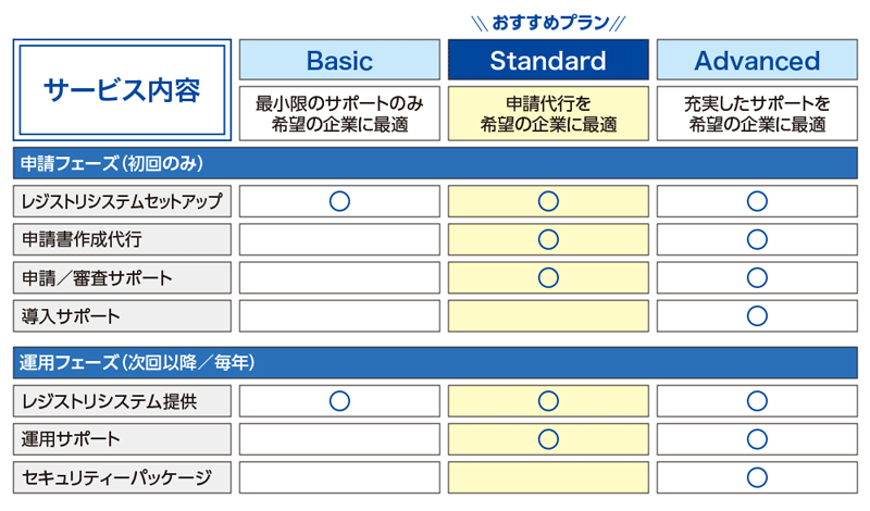 図3　「GMO『.貴社名（ドットきしゃめい）』申請・運用支援サービス」の概要