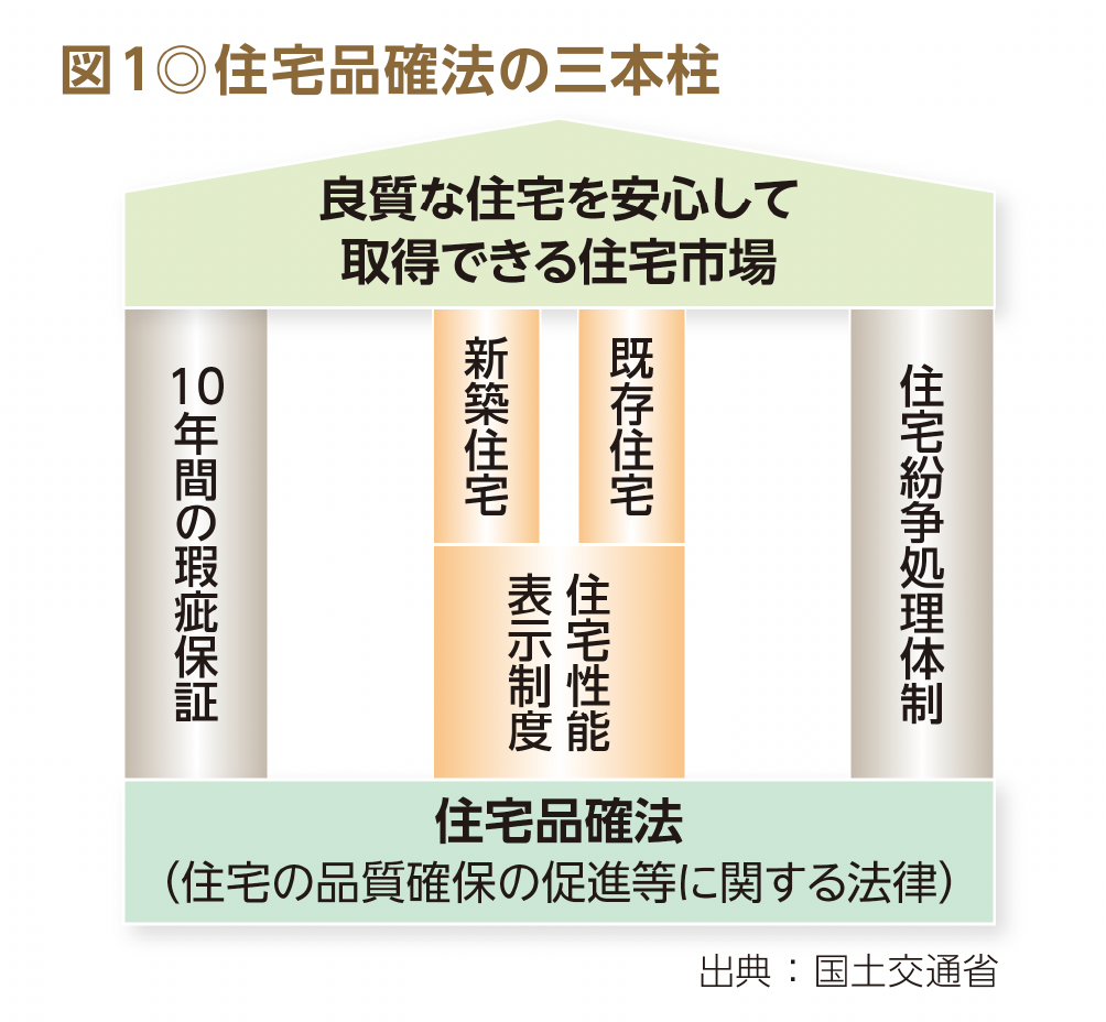 図1◎住宅品確法の三本柱