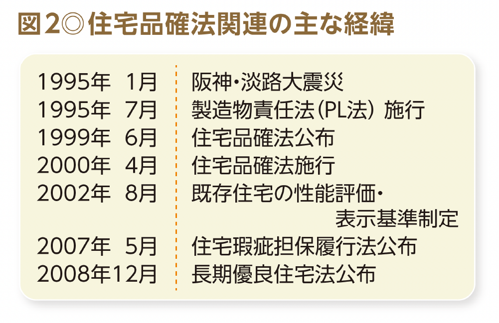 図2◎住宅品確法関連の主な経緯