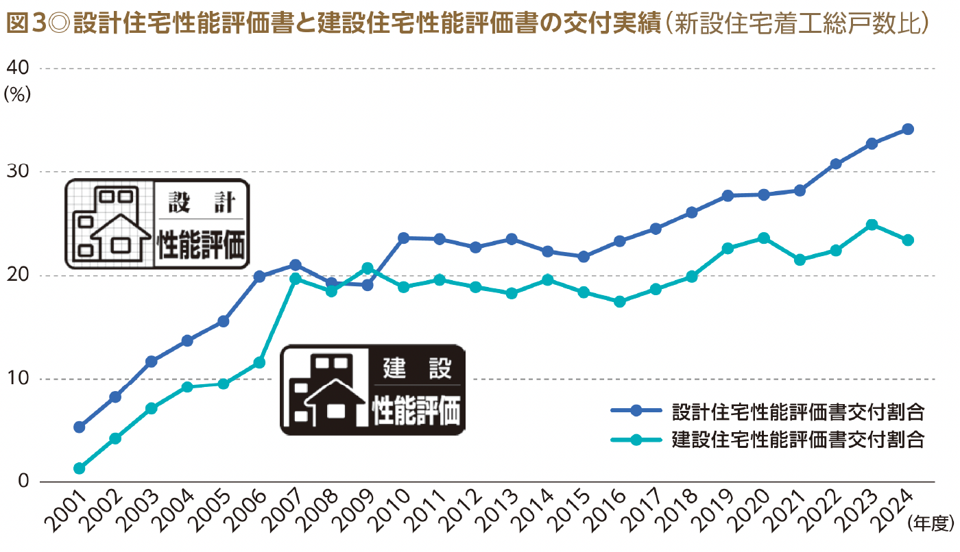 図3◎設計住宅性能評価書と建設住宅性能評価書の交付実績（新設住宅着工総戸数比）