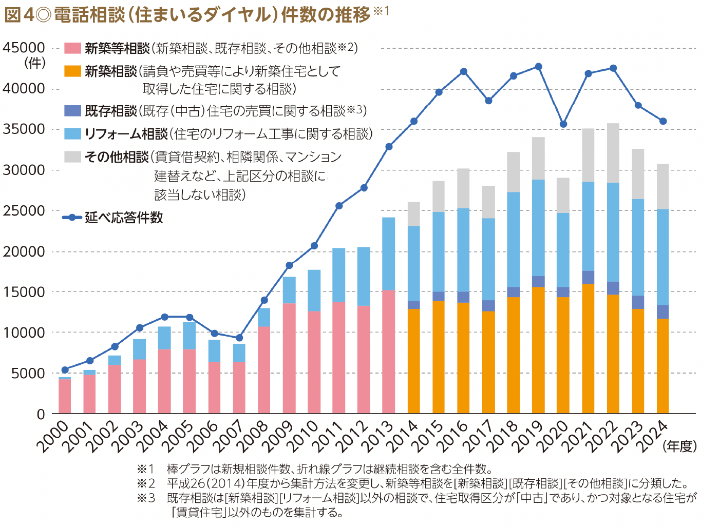 図4◎電話相談（住まいるダイヤル）件数の推移※1