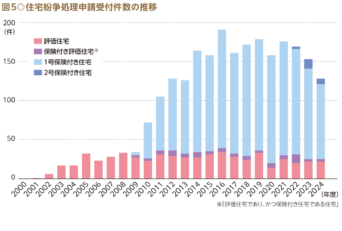 図5◎住宅紛争処理申請受付件数の推移