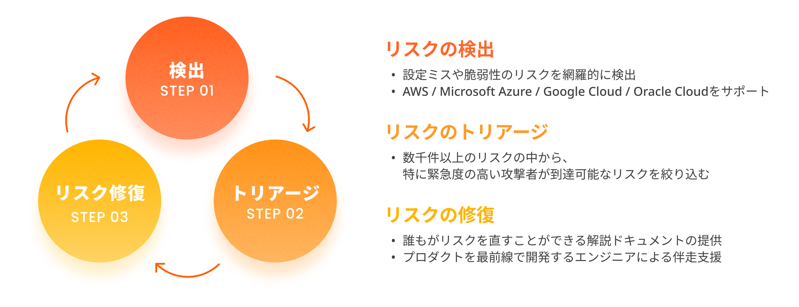 図1 セキュリティー対策のサイクル