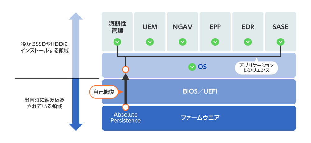 図1 アプリケーションレジリエンスと自己修復