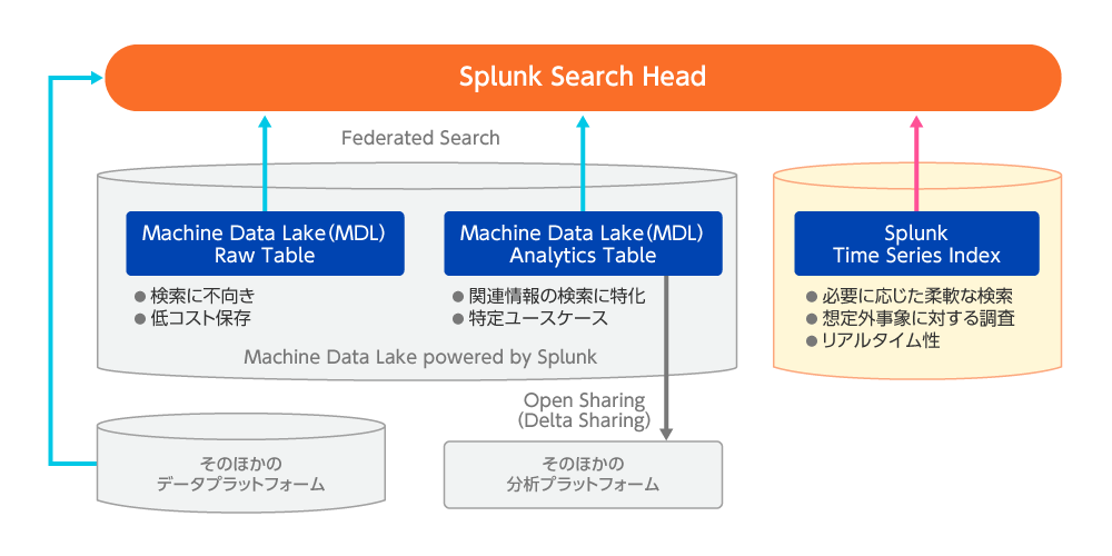 図1 Cisco Data Fabricにおけるデータ検索のイメージ