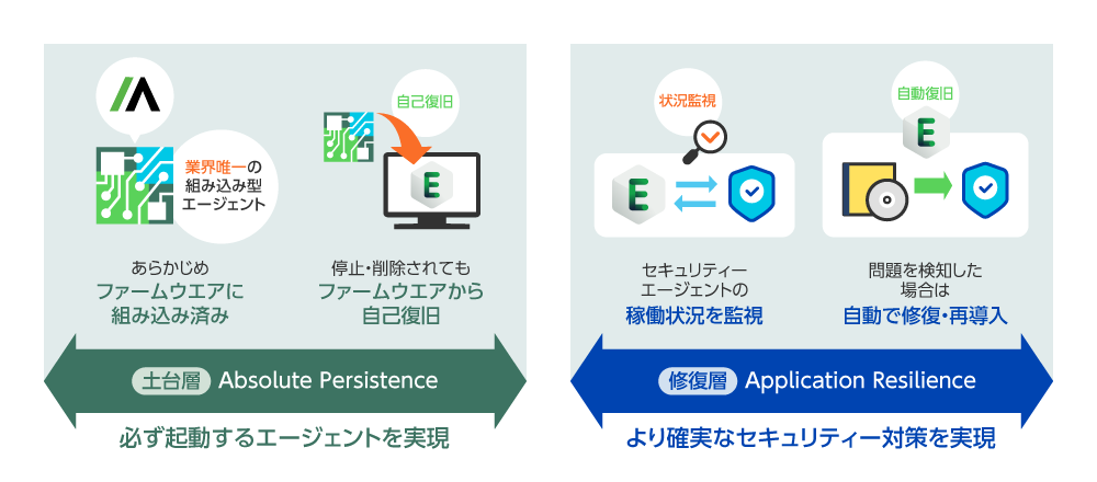 図1 Application Resilience