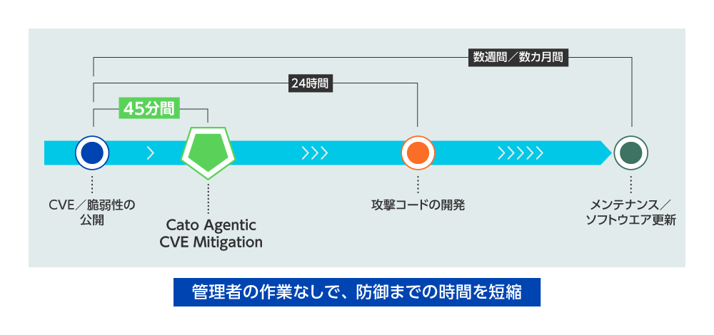 図1 Agentic CVE Mitigation：CVE公開から防御までの時間を大幅に短縮
