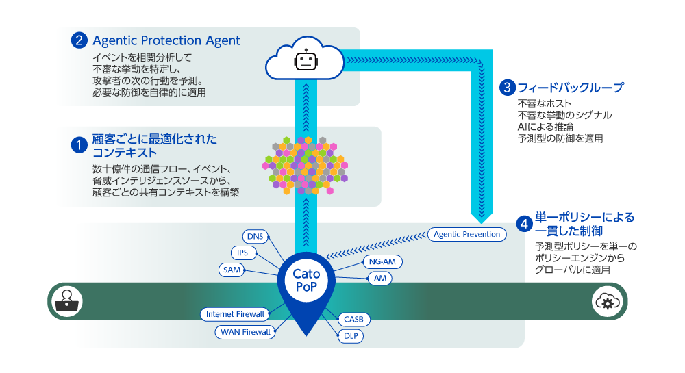 図2 Agentic Threat Preventionによる自律型防御の仕組み