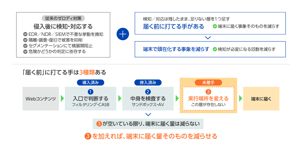 図1 現状のゼロデイ対策の課題と解決策