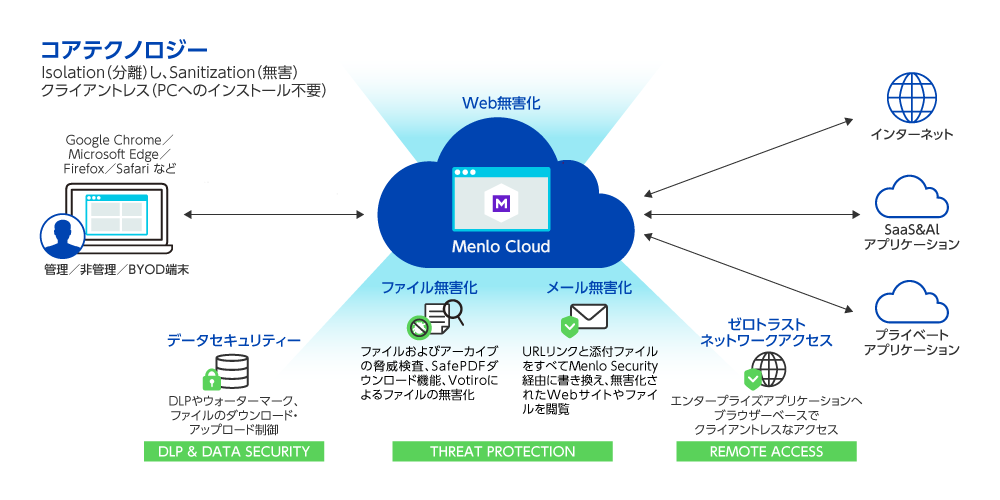図2 Menlo Securityによるセキュアなワークスペース