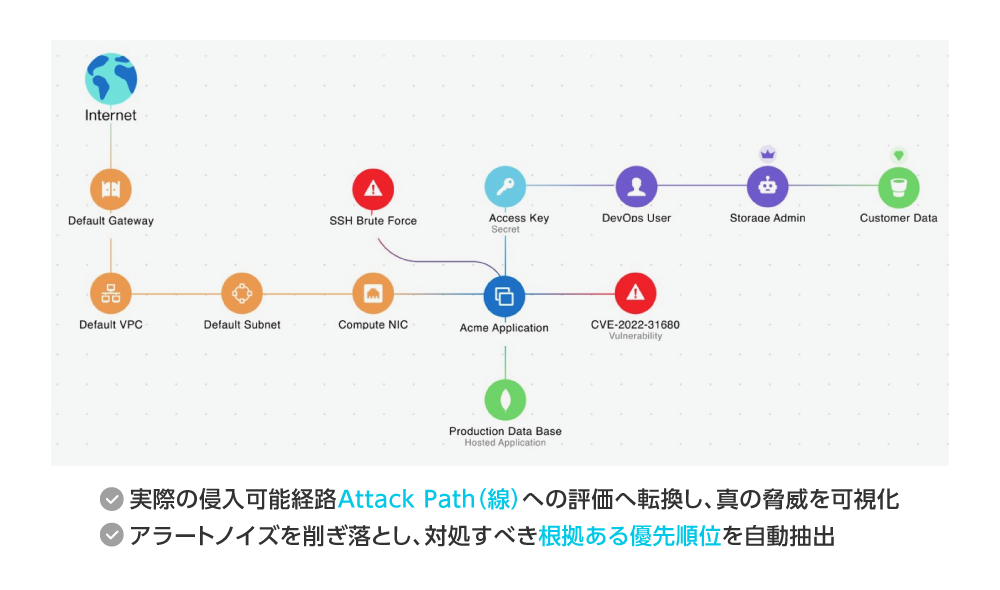 図1 Wizの「Security Graph」がAttack Pathを特定