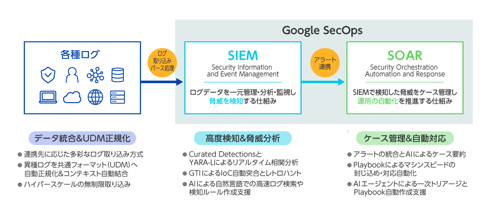図2 「Google SecOps」の全体像