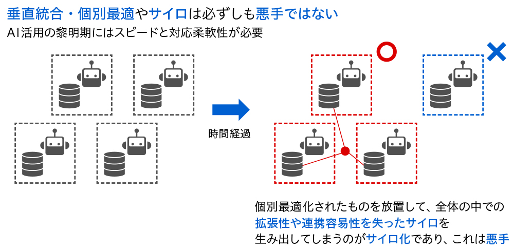 図1 サイロ化を恐れない個別最適化のアプローチ