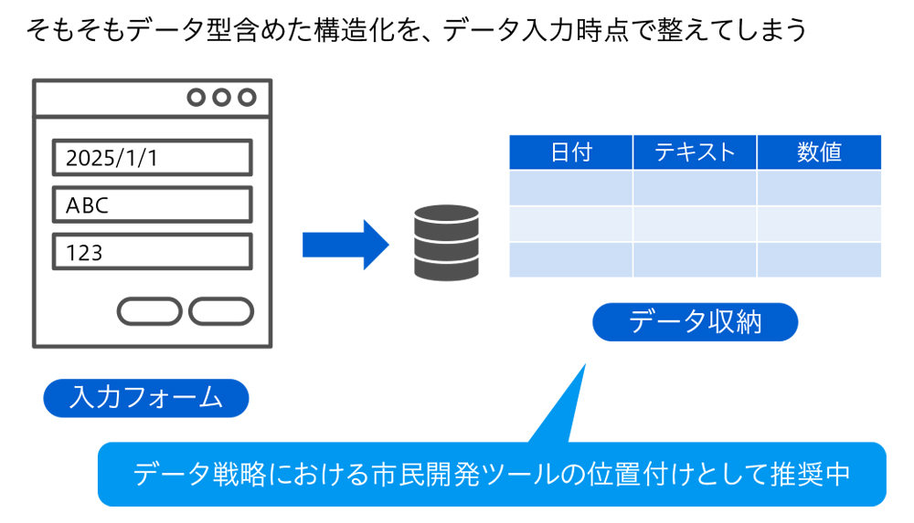 図2 情報生成・入力を最適化するための方法