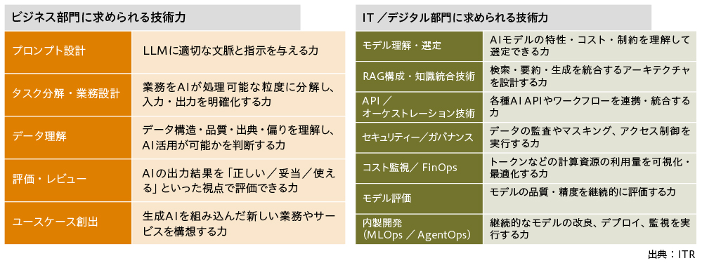 図1 生成AI活用に求められる「技術力」