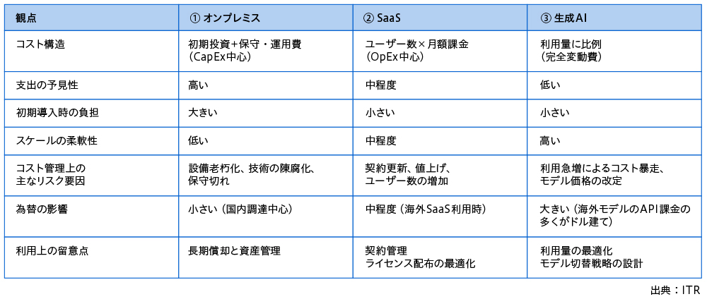 図2 生成AIがもたらすコスト構造の変化
