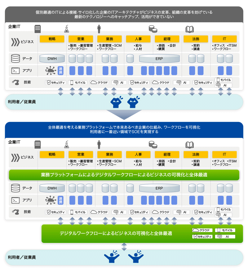 図1　統合業務プラットフォームの考え方