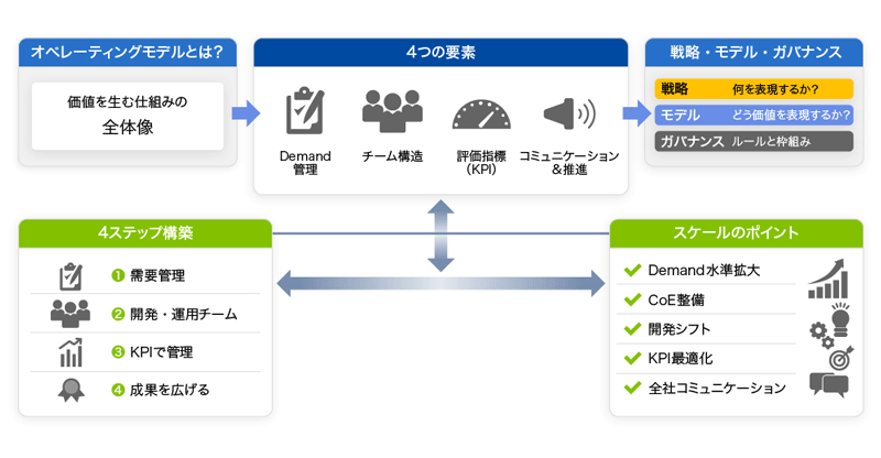 図2　ServiceNow導入・活用のポイント