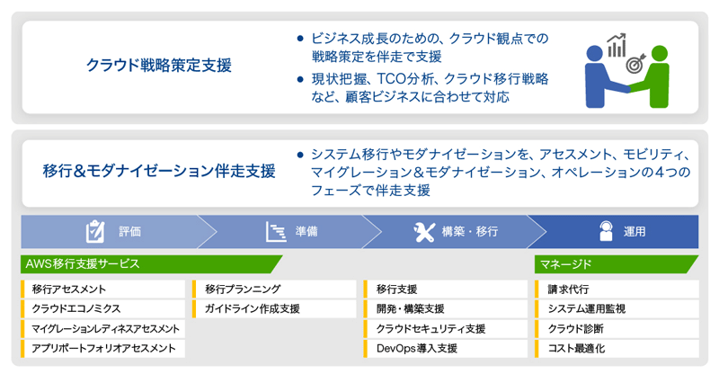 図1　ＤＴＳが提供するクラウド活用支援サービス