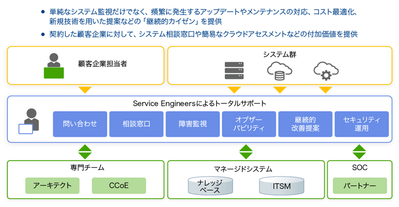 図2　「高付加価値クラウドマネージドサービス」の概要