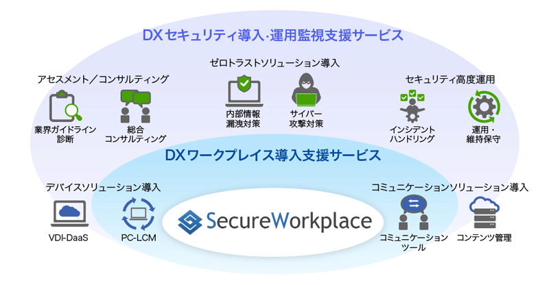 図　ＤＴＳが提供するセキュアワークプレイスの全体像