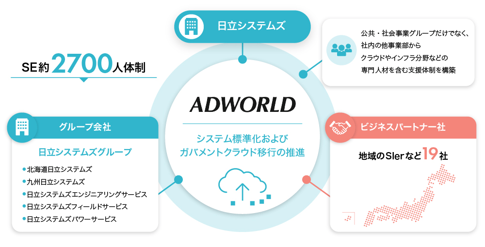 図 グループ各社やビジネスパートナーと連携