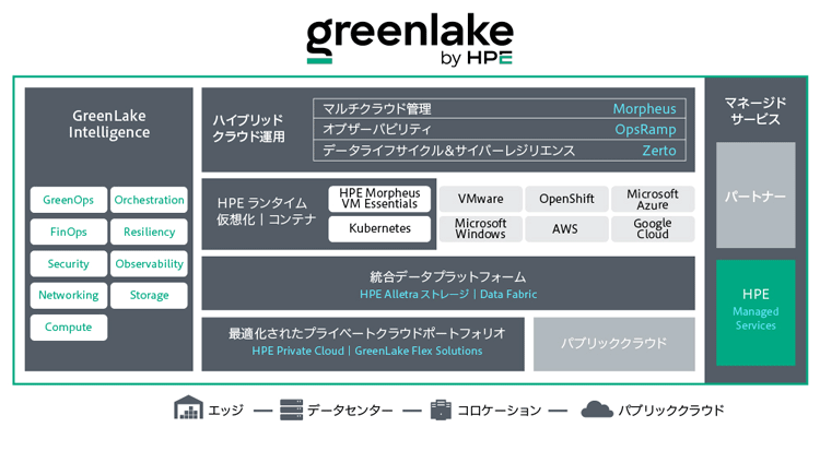 図1　HPE GreenLakeクラウド